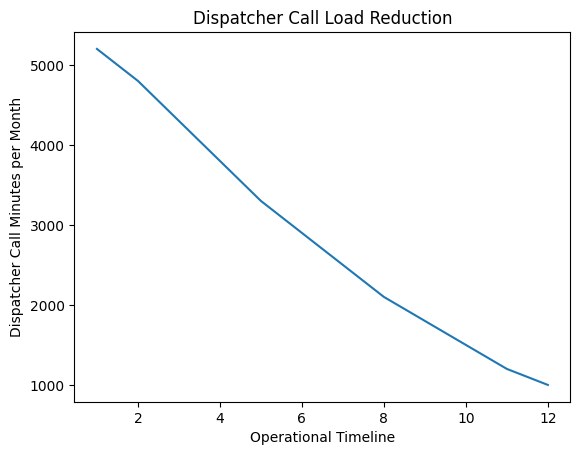 Dispatcher call handling time dropped by over 70% as routine logistics calls were automated